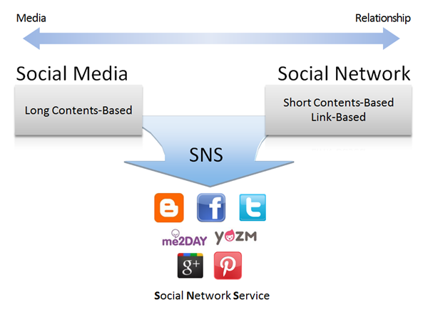 소셜미디어와 소셜네트워크 그리고 SNS