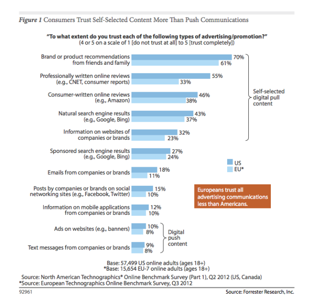 Consumers Trust Self-Selected Content More Than Push Communications