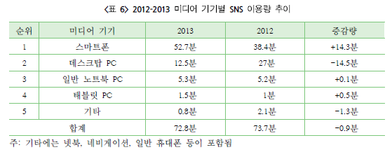  2012-2013 미디어 기기별 SNS 이용량 추이