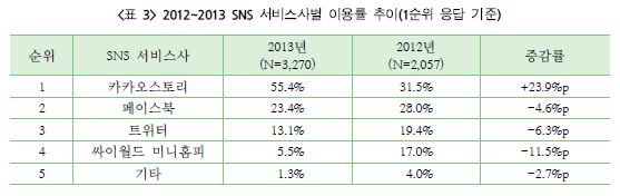  2012~2013 SNS 서비스사별 이용률 추이(1순위 응답 기준)