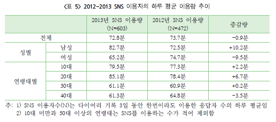  2012~2013 SNS 이용자의 하루 평균 이용량 추이