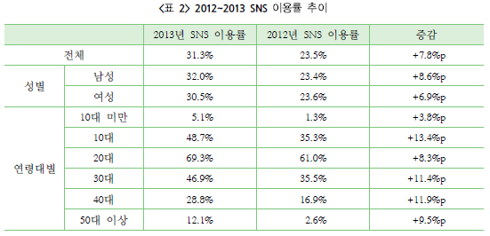 2012~2013 SNS 이용률 추이