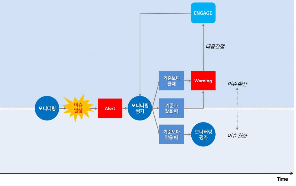 이슈-모니터링-프로세스-및-개입-타이밍
