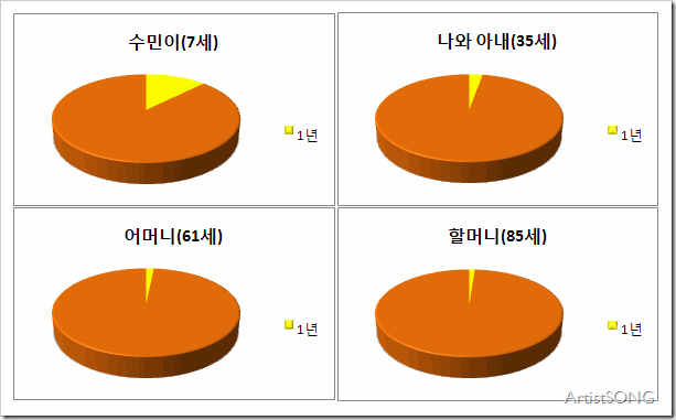 연령에 따른 1년이란 시간의 차이 연령에 따른 1년이란 시간의 차이